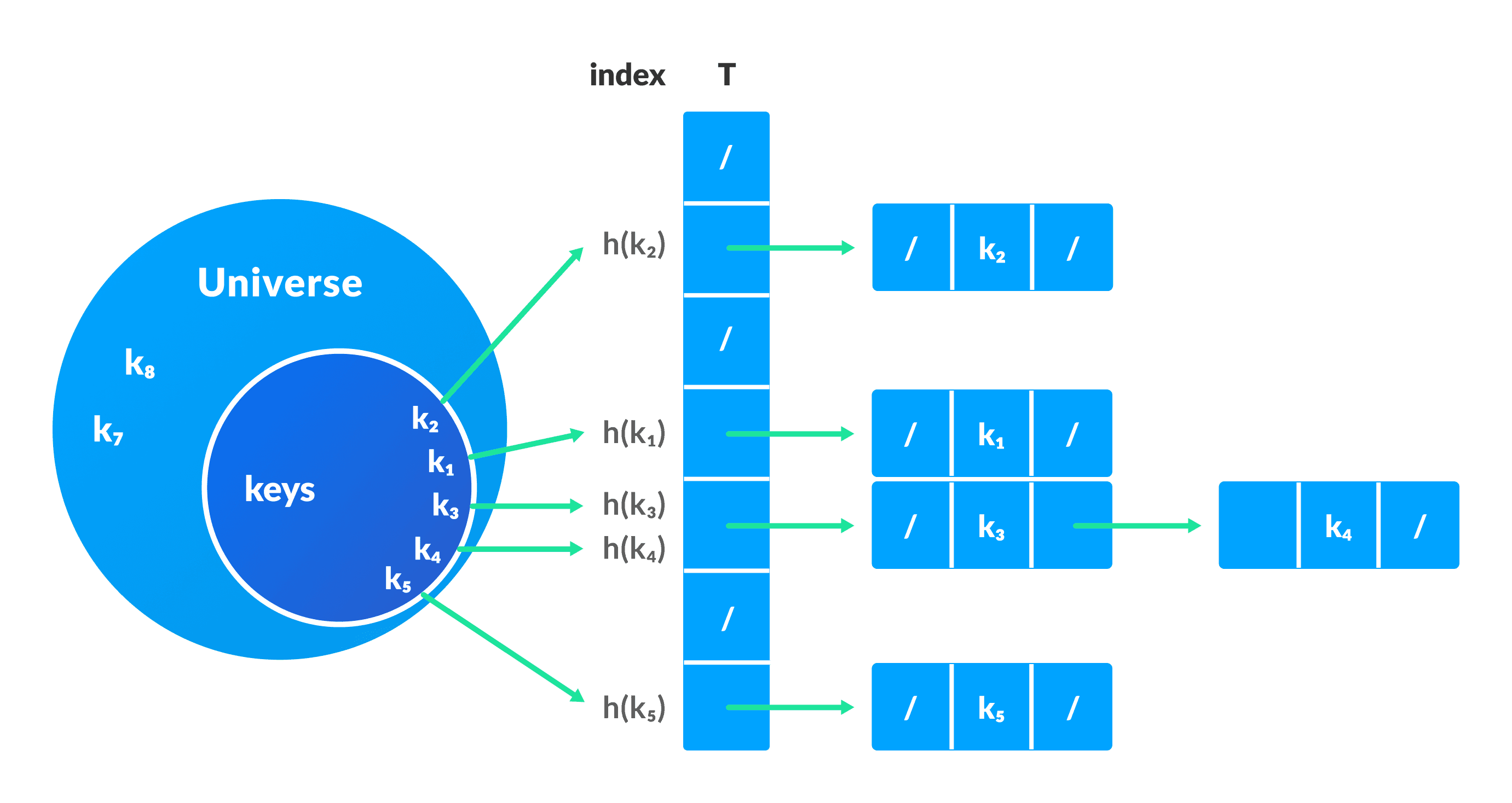 链式冲突解决哈希表中的链式方法