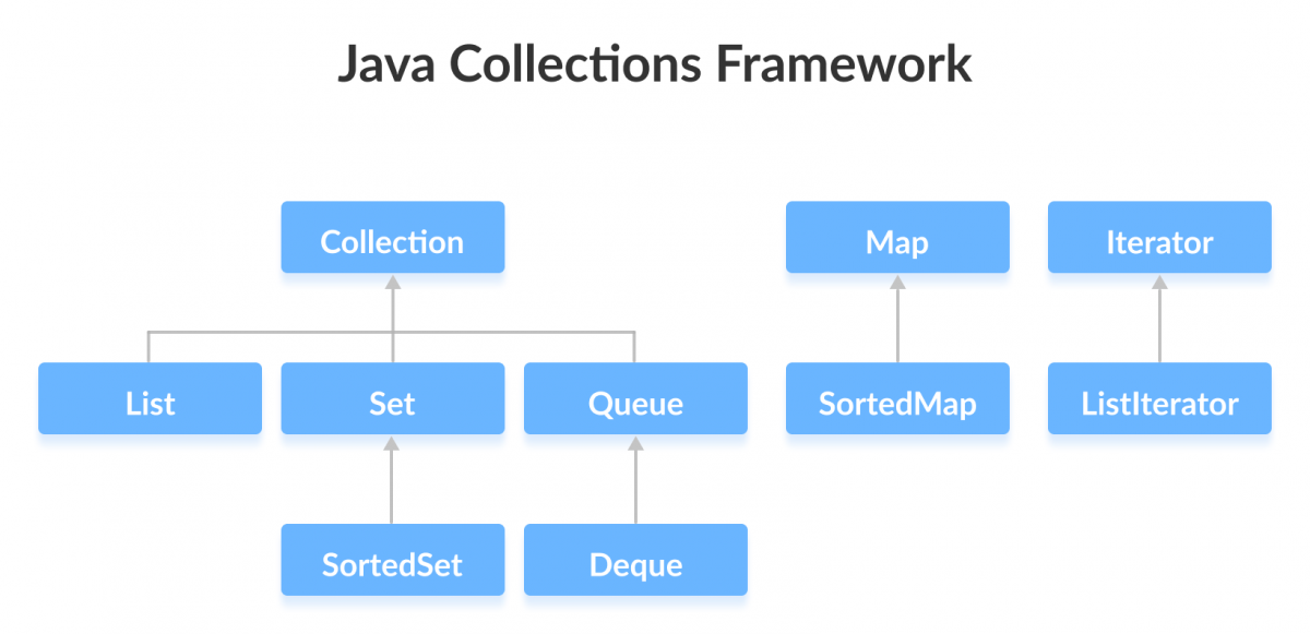 Java 集合框架中的接口