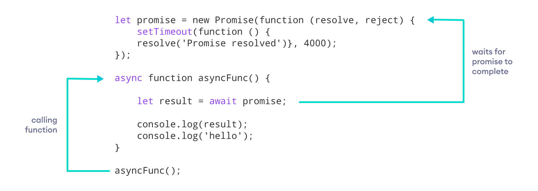 async/await 函数的工作原理