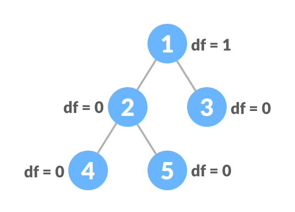 平衡二叉树示例
