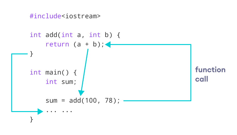 C++ 带返回语句的函数工作原理