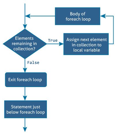 C# foreach 循环流程图