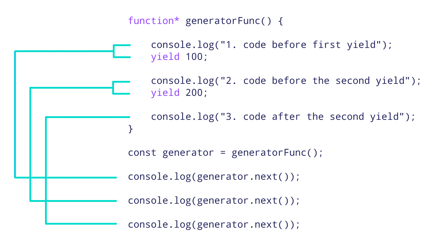JavaScript 中生成器函数的工作原理