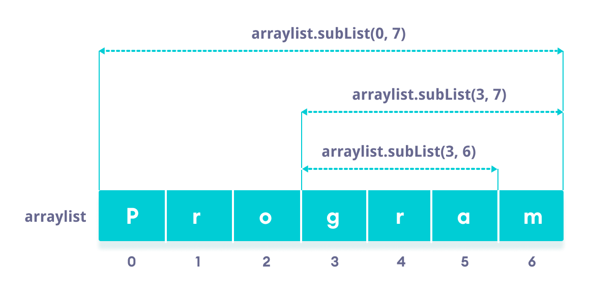 使用 ArrayList subList() 方法访问 arraylist 的一部分