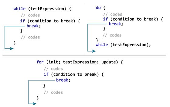 Java 编程中 break 语句是如何工作的？