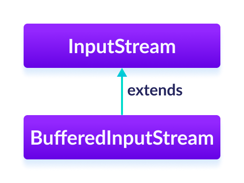 BufferedInputStream 类是 Java InputStream 的子类。