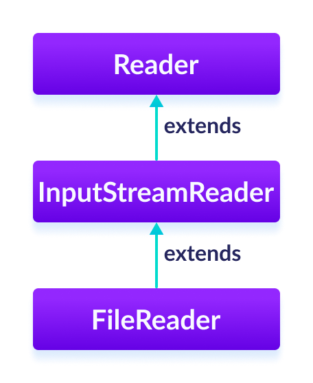FileReader 扩展了 InputStreamReader 和 Reader 类