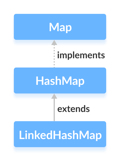 Java LinkedHashMap 类扩展了 HashMap 类。
