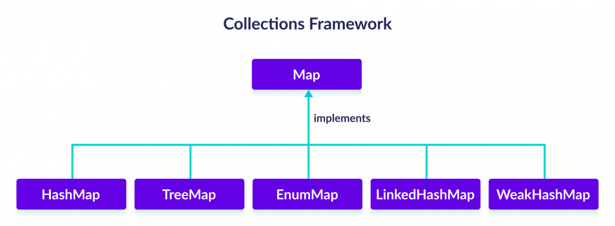 HashMap、TreeMap、EnumMap、LinkedHashMap 和 WeakHashMap 类实现了 Java Map 接口。