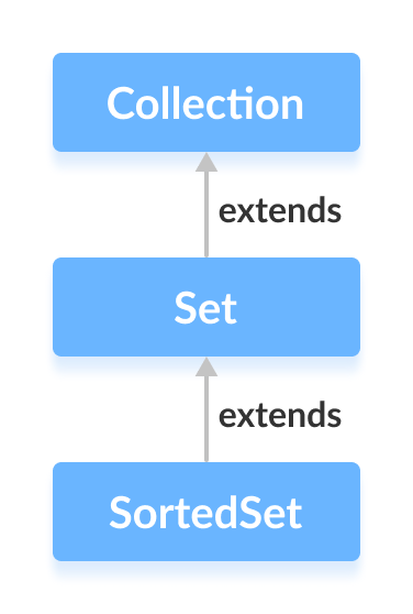 Java SortedSet 接口扩展了 Set 接口。