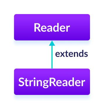 StringReader 类是 Java Reader 的子类。