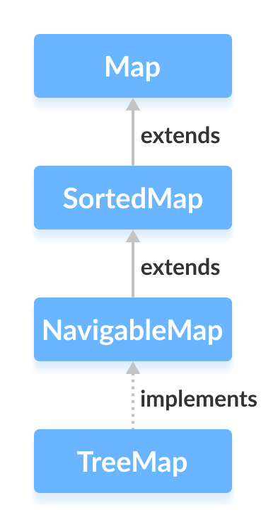 Java TreeMap 类实现了 Map 接口。