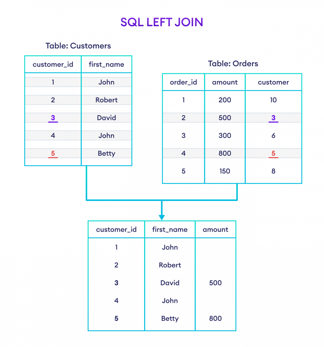 如何在 SQL 中使用 LEFT JOIN