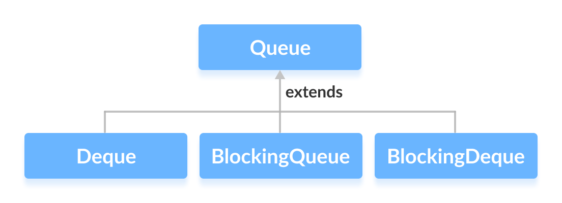Deque、BlockingQueue 和 BlockingDeque 扩展了 Queue 接口。