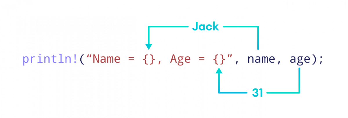 双引号内的占位符  被 name 和 age 变量替换