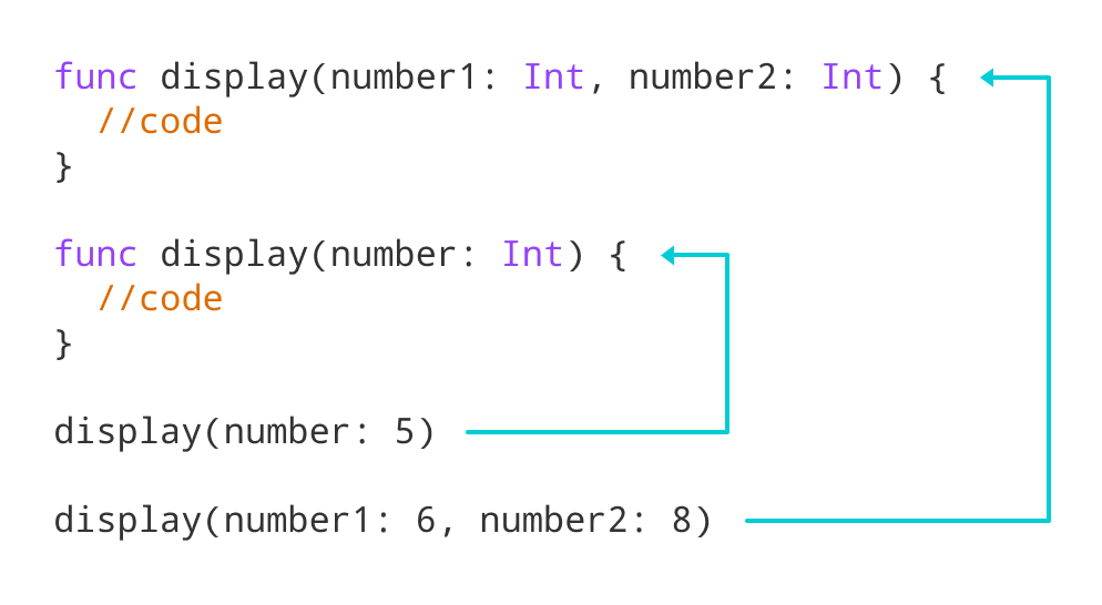 Swift 函数重载示例 display() 函数的工作原理