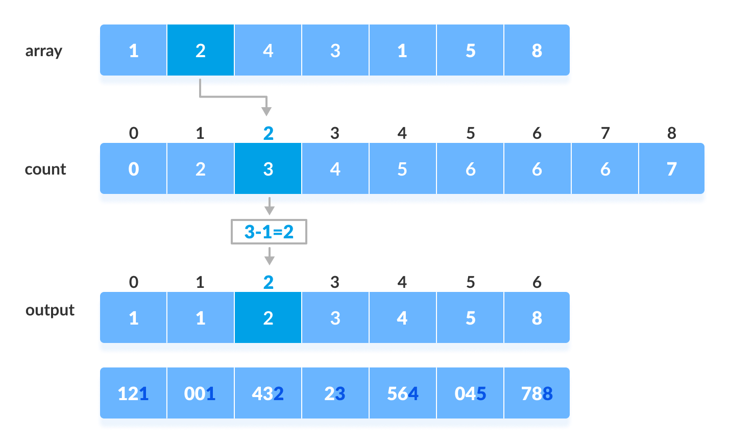 基数排序使用计数排序作为中间步骤的工作方式