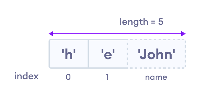 JavaScript 中的数组索引