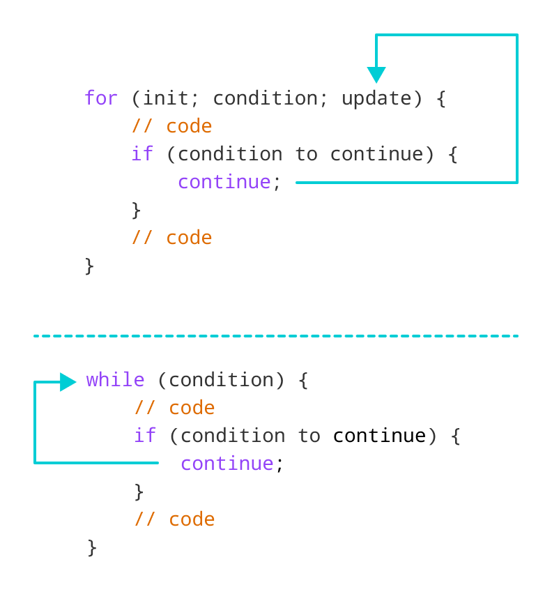 C++ continue 语句的工作原理