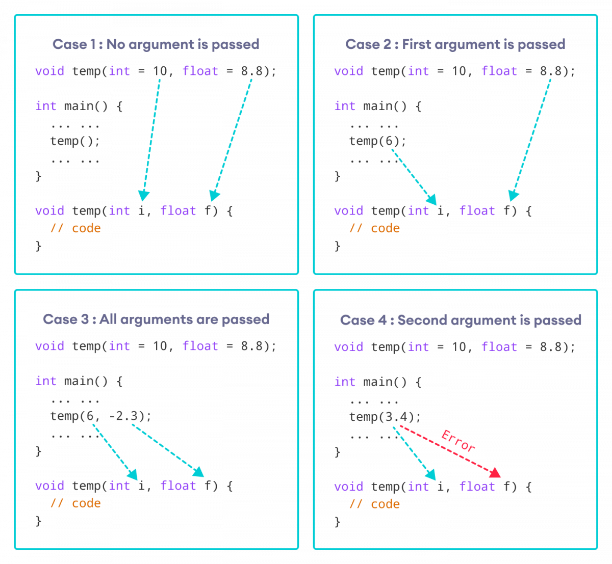 C++ 编程中默认参数的工作原理