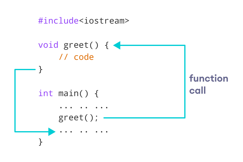 C++ 函数的工作原理