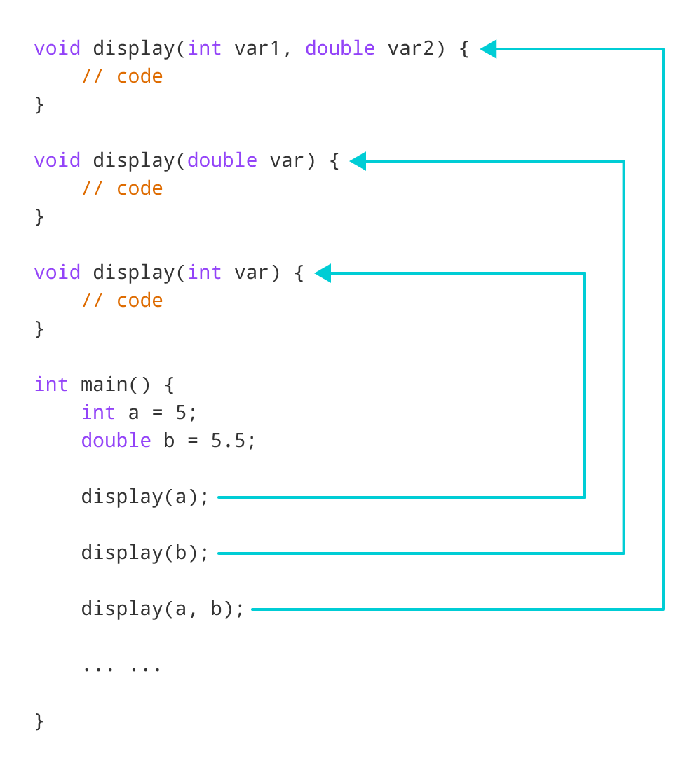 C++ 函数重载 display() 的工作原理