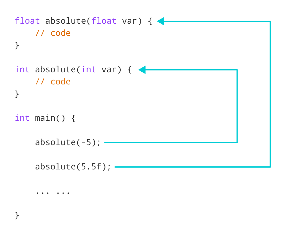 C++ 函数重载绝对值函数的工作原理