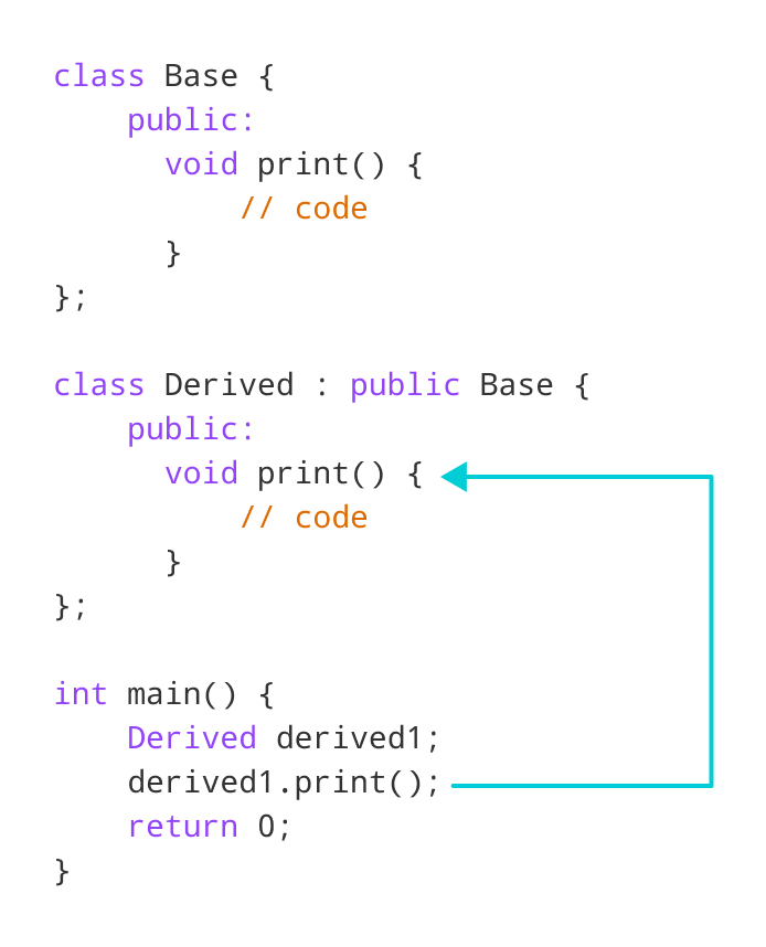 C++ 函数覆盖的工作原理