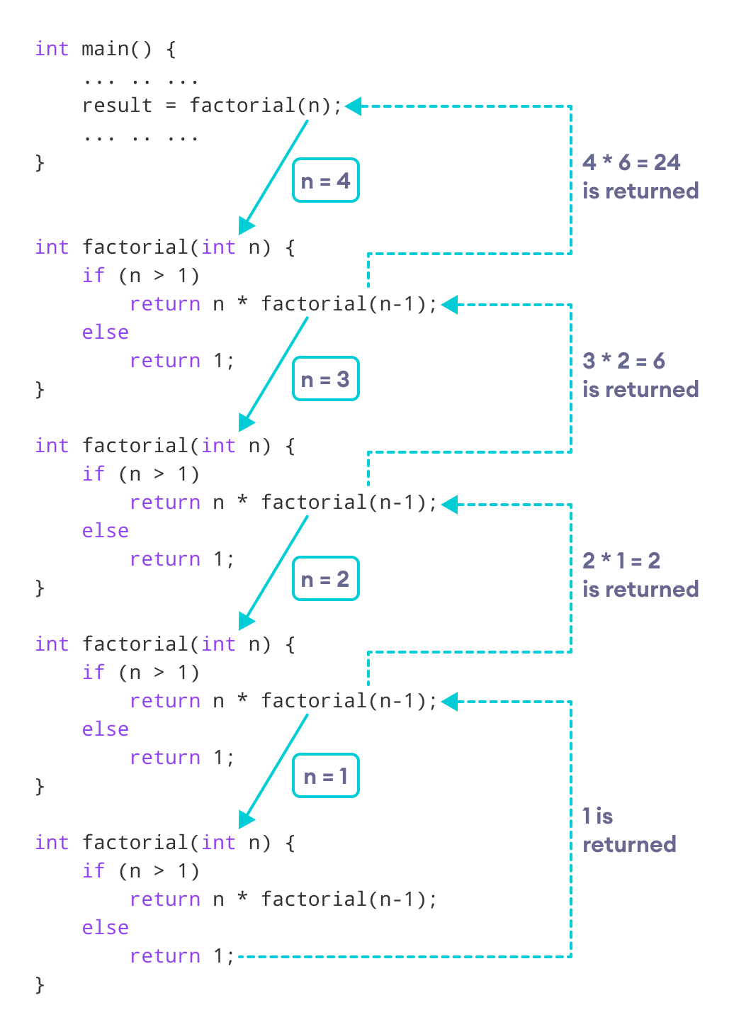 C++ 递归程序的工作原理