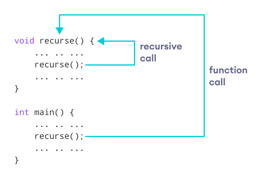 C++ 递归的工作原理