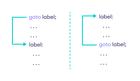 C++ 编程中 goto 语句的工作原理