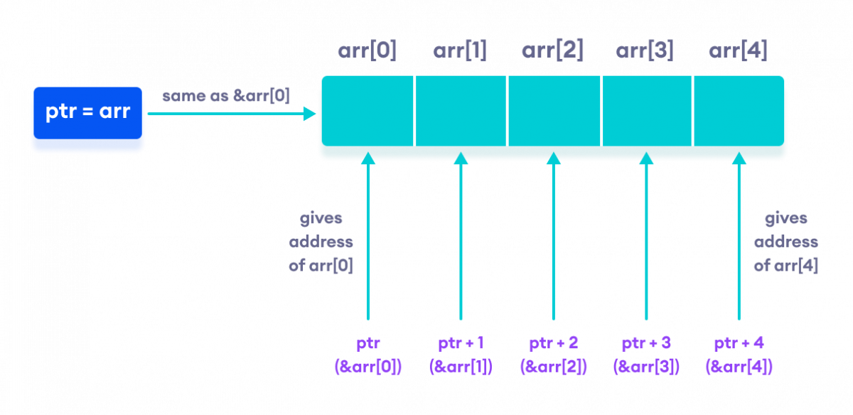 C++ 指针与数组的工作原理