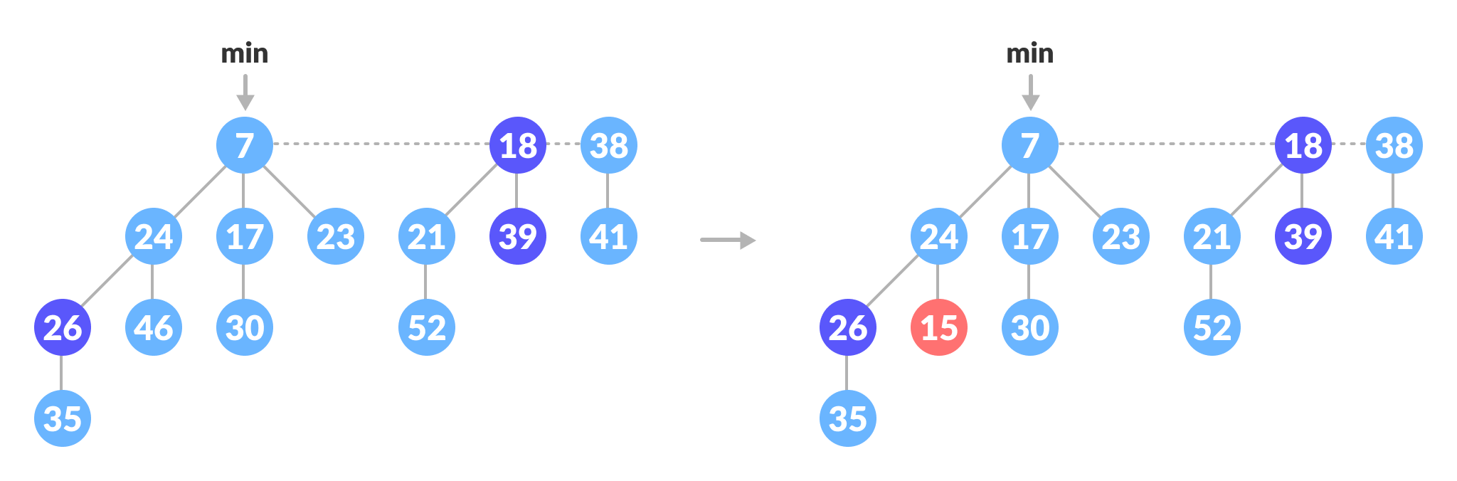 将 46 减小到 15