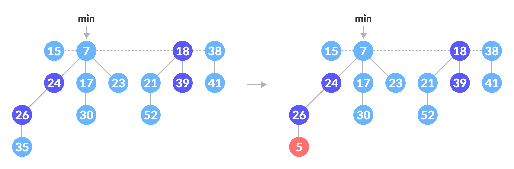 将 35 减小到 5