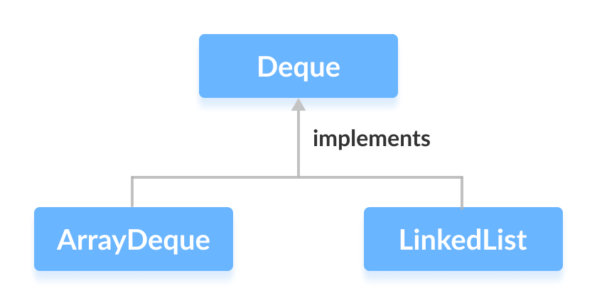 ArrayDeque 和 Linkedlist 实现 Deque