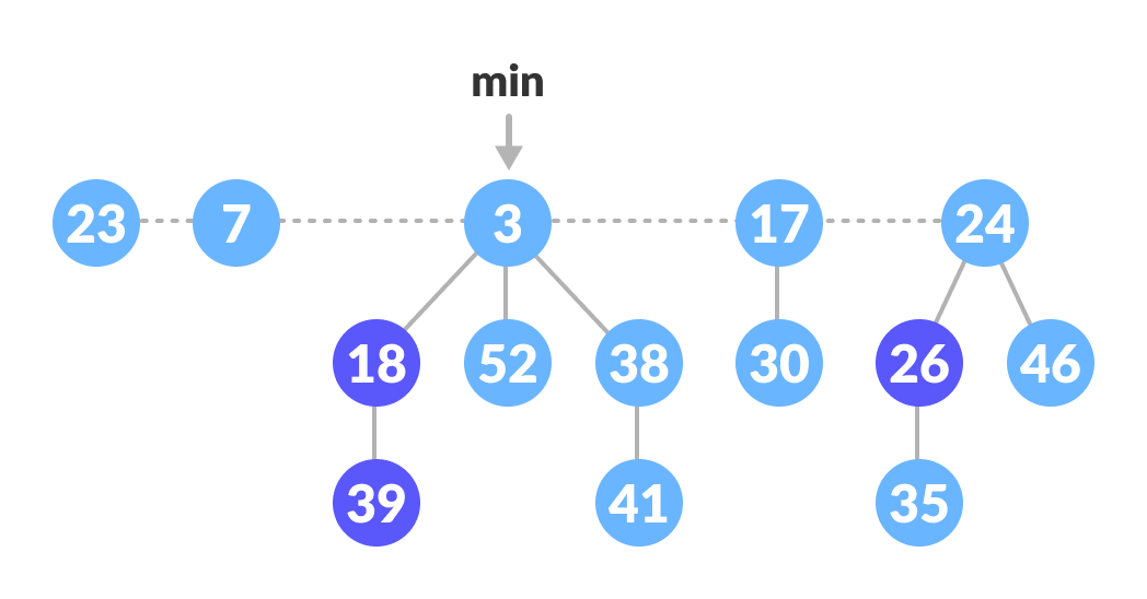 Fibonacci 堆