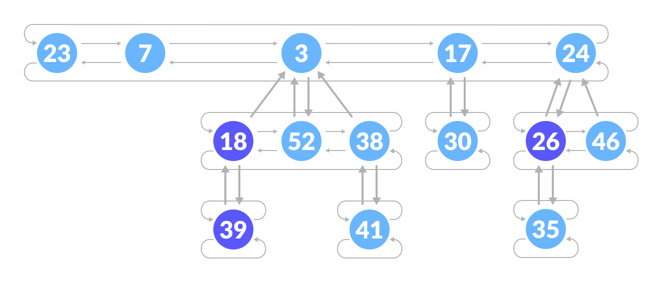 Fibonacci 堆结构