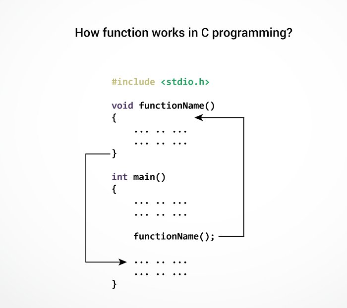 C编程中函数如何工作？