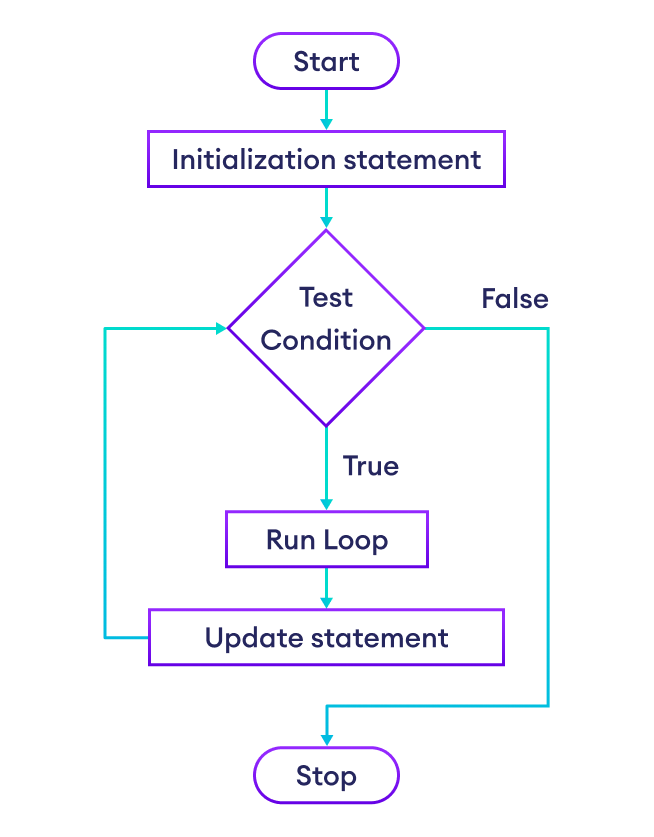 Golang 编程中 for 循环的工作原理