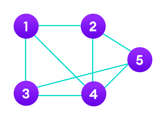 Java 中的图数据结构，有 5 个节点