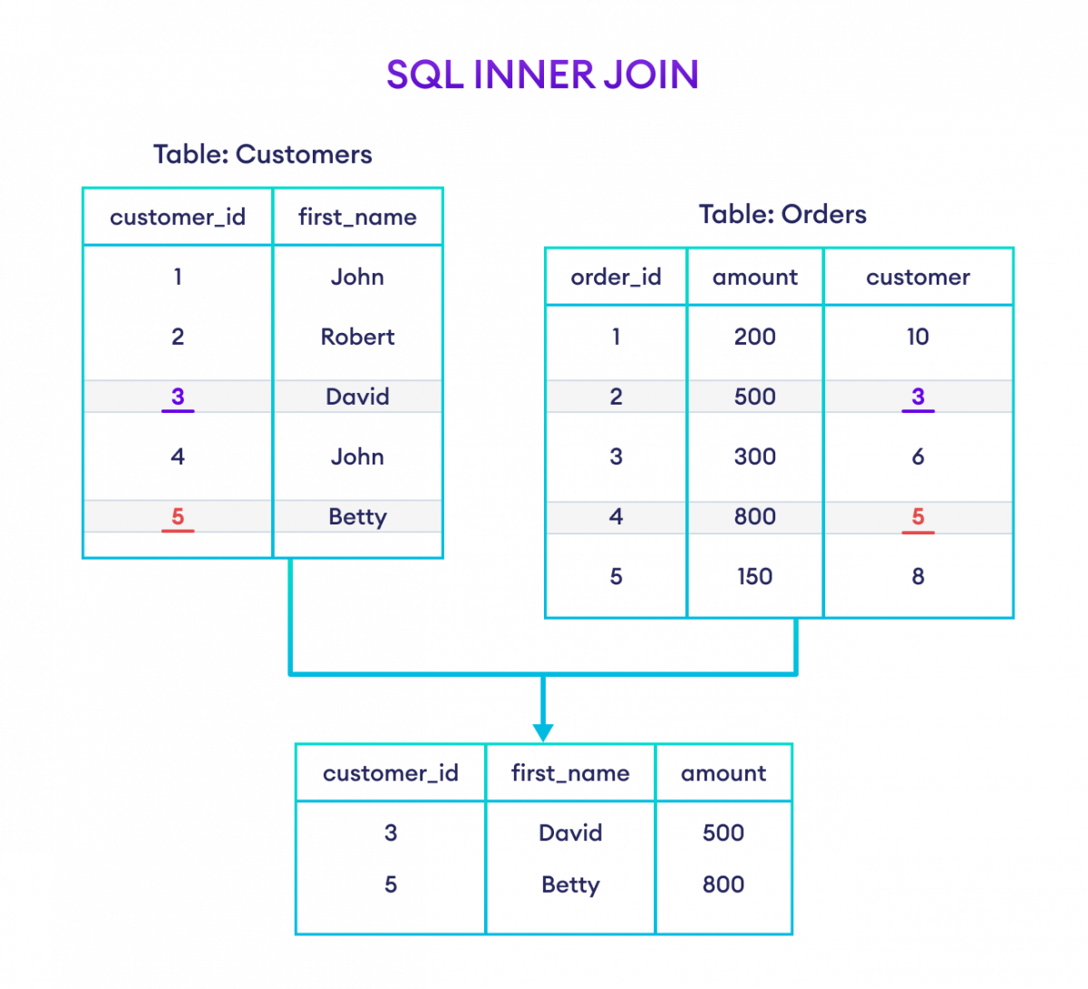 如何在 SQL 中使用内连接（INNER JOIN）