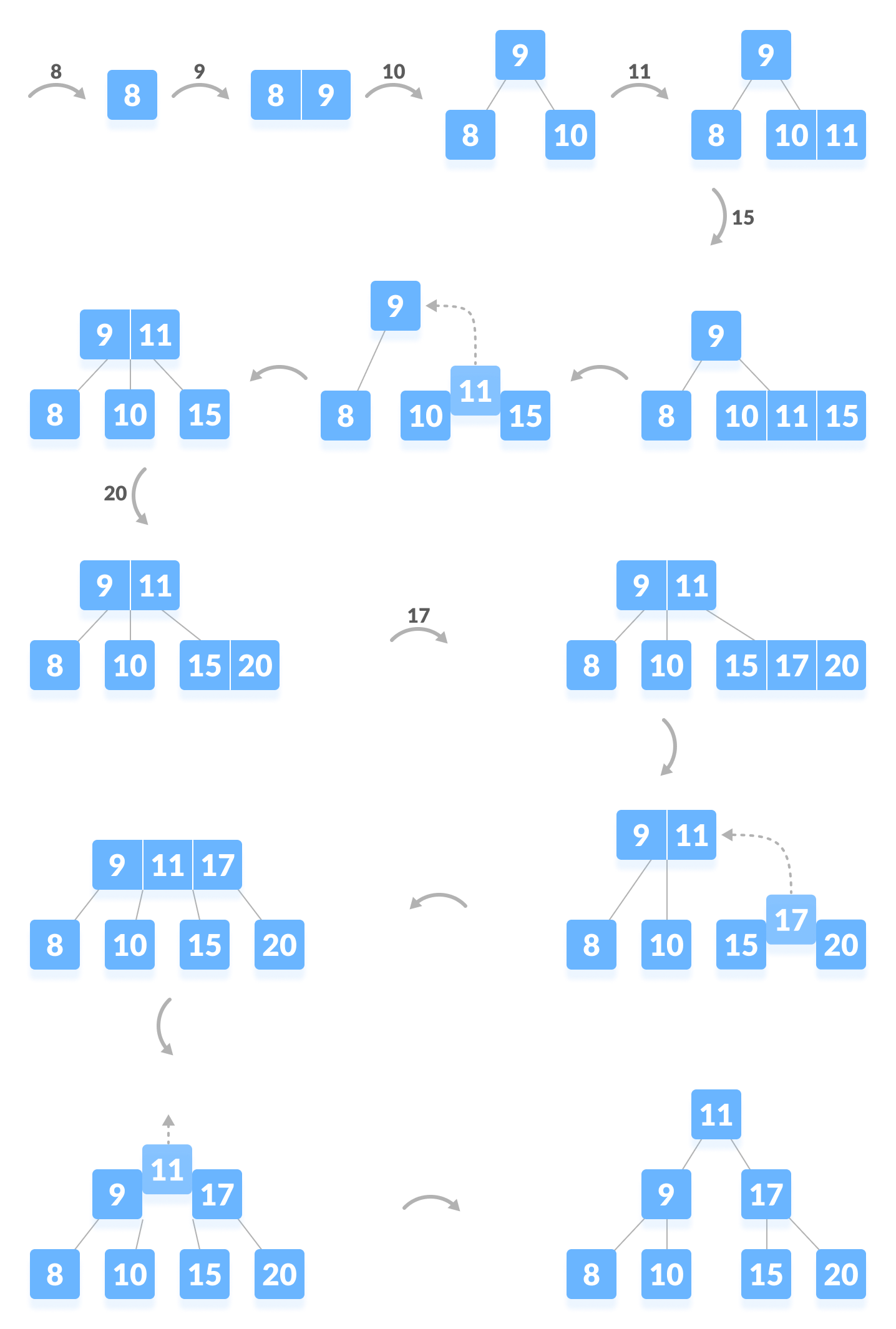 将元素插入B树