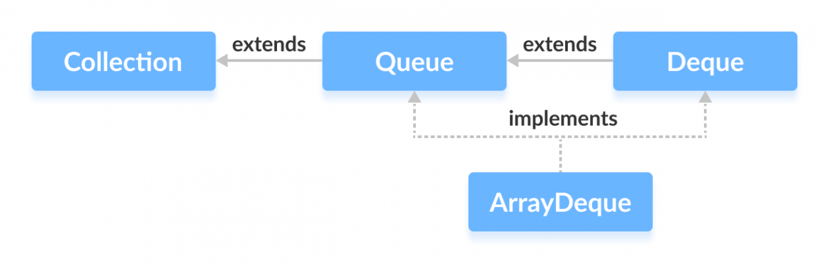 ArrayDeque 在 Java 中实现了两个接口：Queue 和 Deque
