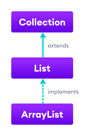 List 接口扩展了 Collection 接口，而 ArrayList 类实现了 List。
