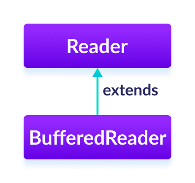 Java 中的 BufferedReader 类扩展了 Reader 类