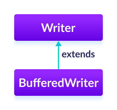 BufferedWriter 类是 Java Writer 的子类。