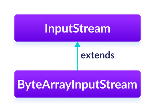 ByteArrayInputStream 类扩展了 InputStream 类。