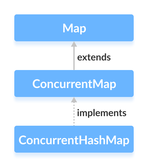 Java ConcurrentHashMap 类实现了 ConcurrentMap 接口。