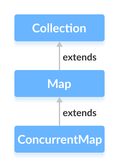 Java ConcurrentHashMap 接口扩展了 Java ConcurrentMap 接口。