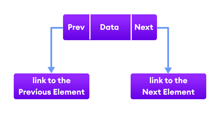 一个双向链表的单个节点，包含 3 个字段：Prev、Data 和 Next。